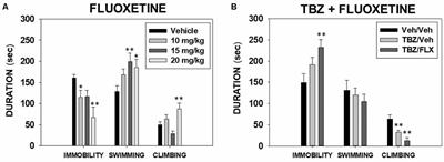 Impact of Fluoxetine on Behavioral Invigoration of Appetitive and Aversively Motivated Responses: Interaction With Dopamine Depletion